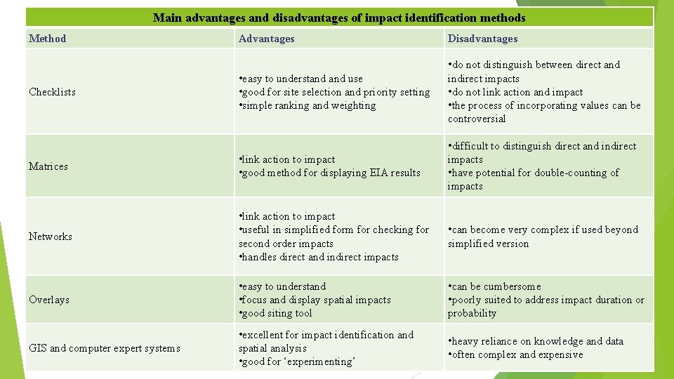 Main advantages and disadvantages of impact identification methods Method Advantages Disadvantages • easy to