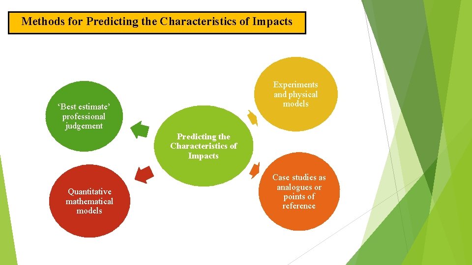Methods for Predicting the Characteristics of Impacts Experiments and physical models ‘Best estimate’ professional