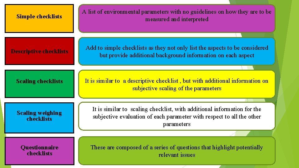 Simple checklists A list of environmental parameters with no guidelines on how they are