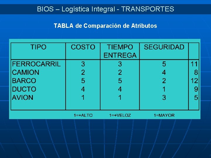 BIOS – Logística Integral - TRANSPORTES TABLA de Comparación de Atributos 