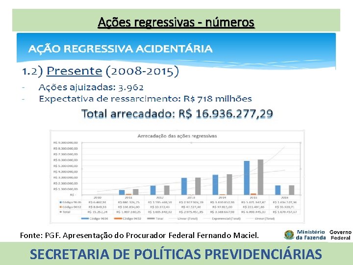 Ações regressivas - números Fonte: PGF. Apresentação do Procurador Federal Fernando Maciel. SECRETARIA DE