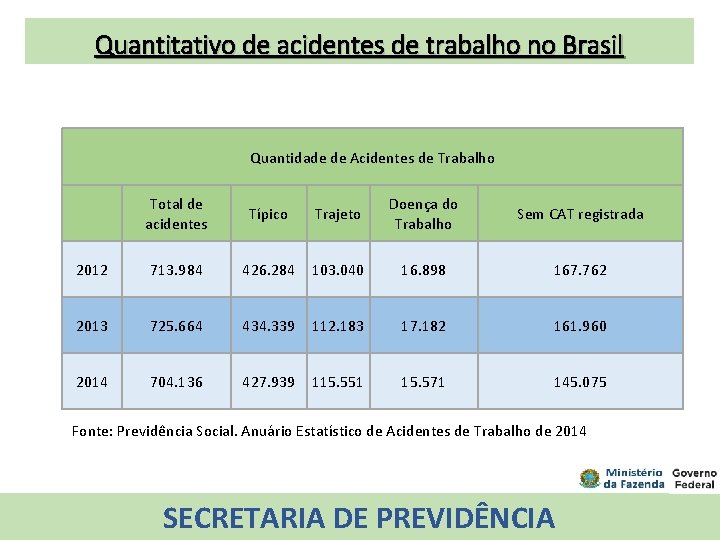 Quantitativo de acidentes de trabalho no Brasil Quantidade de Acidentes de Trabalho Total de