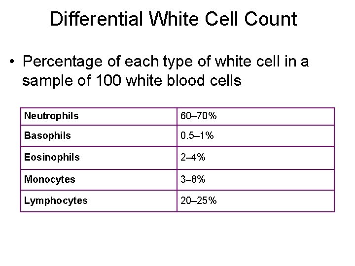 Differential White Cell Count • Percentage of each type of white cell in a