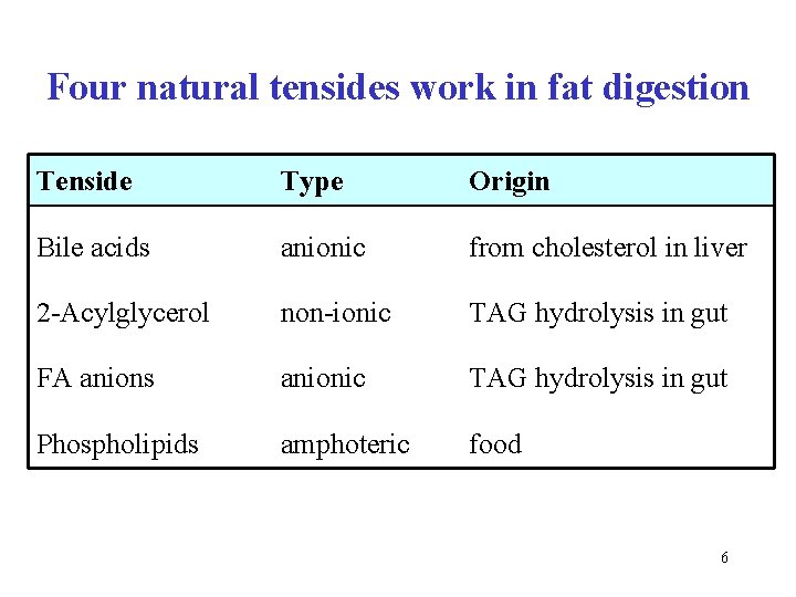 Four natural tensides work in fat digestion Tenside Type Origin Bile acids anionic from