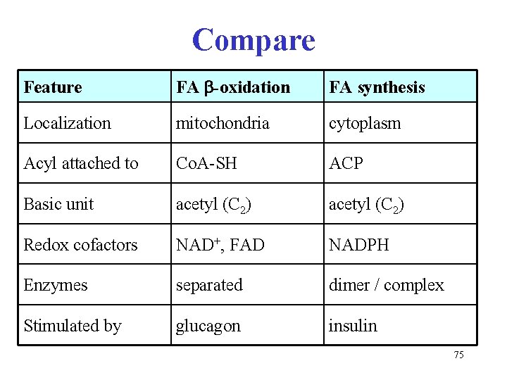 Compare Feature FA -oxidation FA synthesis Localization mitochondria cytoplasm Acyl attached to Co. A-SH