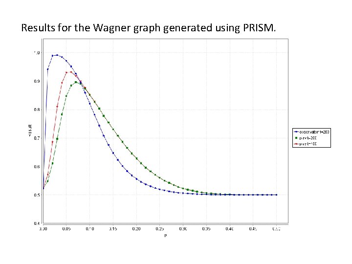 Results for the Wagner graph generated using PRISM. 