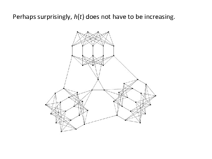 Perhaps surprisingly, h(t) does not have to be increasing. 