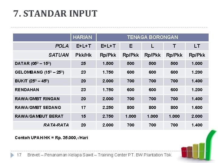 7. STANDAR INPUT HARIAN TENAGA BORONGAN POLA E+L+T E L T LT SATUAN Pkk/Hk