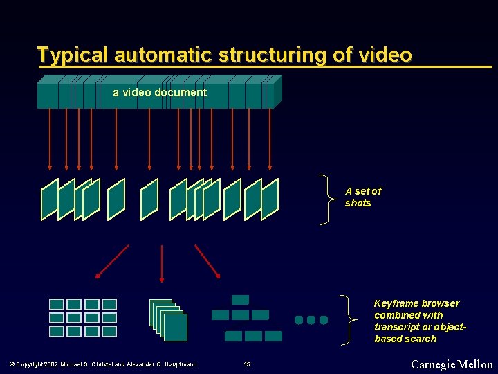 Typical automatic structuring of video a video document A set of shots Keyframe browser