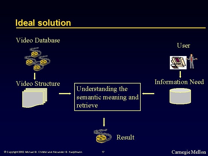 Ideal solution Video Database Video Structure User Understanding the semantic meaning and retrieve Information