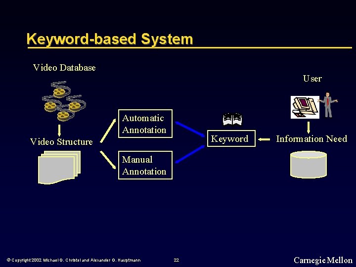 Keyword-based System Video Database User Automatic Annotation Keyword Video Structure Information Need Manual Annotation