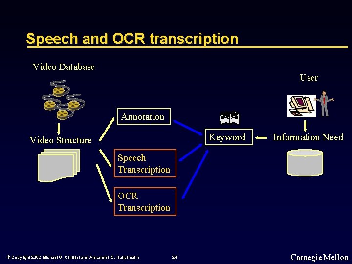 Speech and OCR transcription Video Database User Annotation Keyword Video Structure Information Need Speech