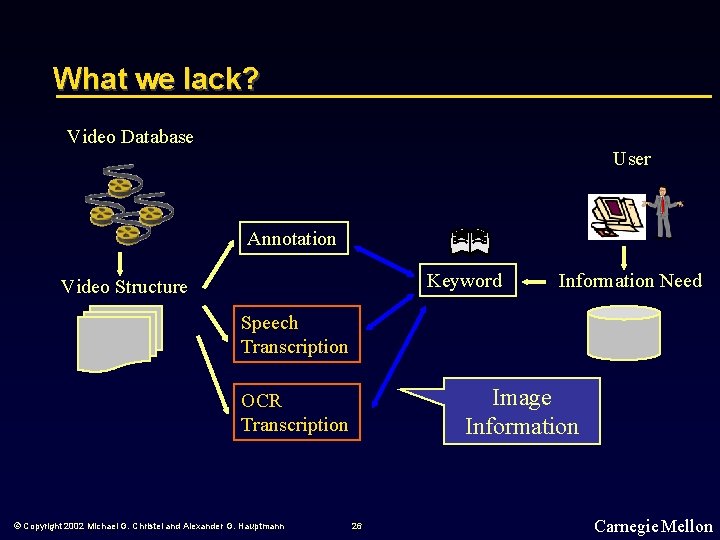 What we lack? Video Database User Annotation Keyword Video Structure Information Need Speech Transcription