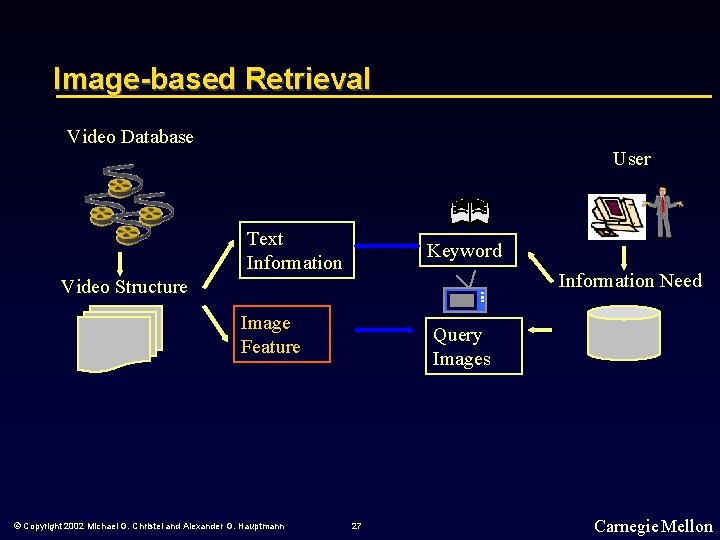 Image-based Retrieval Video Database User Text Information Keyword Information Need Video Structure Image Feature