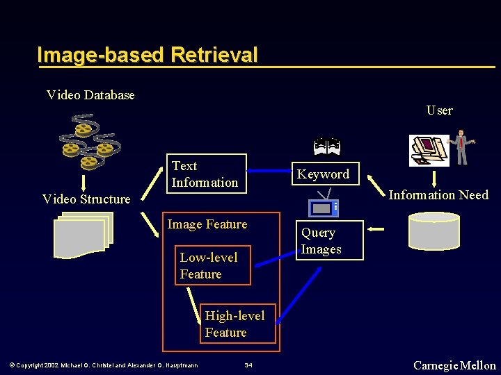 Image-based Retrieval Video Database User Text Information Keyword Information Need Video Structure Image Feature