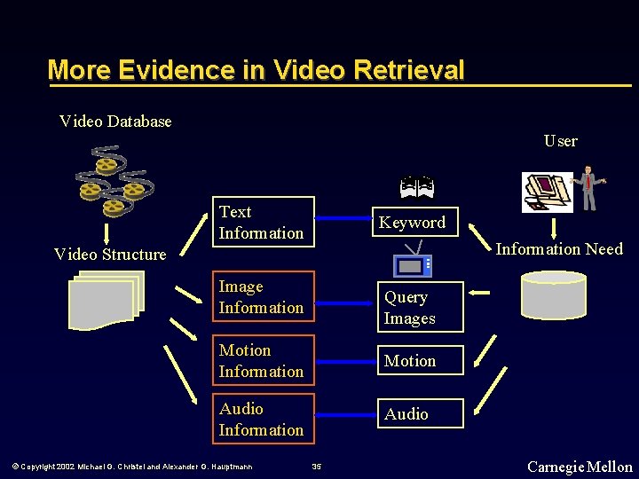 More Evidence in Video Retrieval Video Database User Text Information Keyword Information Need Video