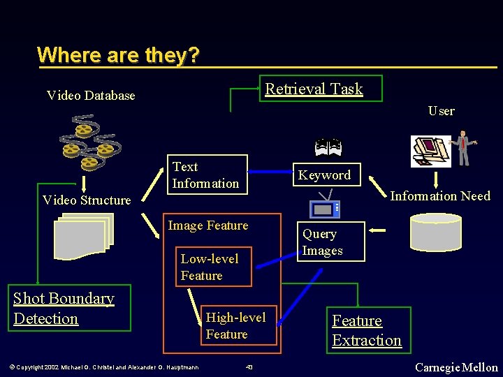 Where are they? Retrieval Task Video Database User Text Information Keyword Information Need Video