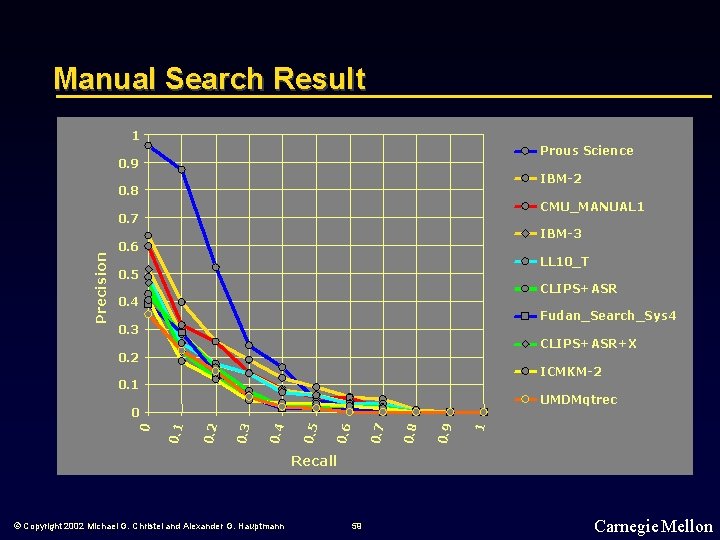 Manual Search Result 1 Prous Science 0. 9 IBM-2 0. 8 CMU_MANUAL 1 Precision