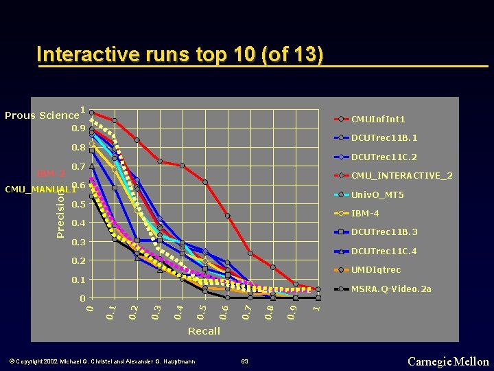 Interactive runs top 10 (of 13) 1 Prous Science CMUInf. Int 1 0. 9