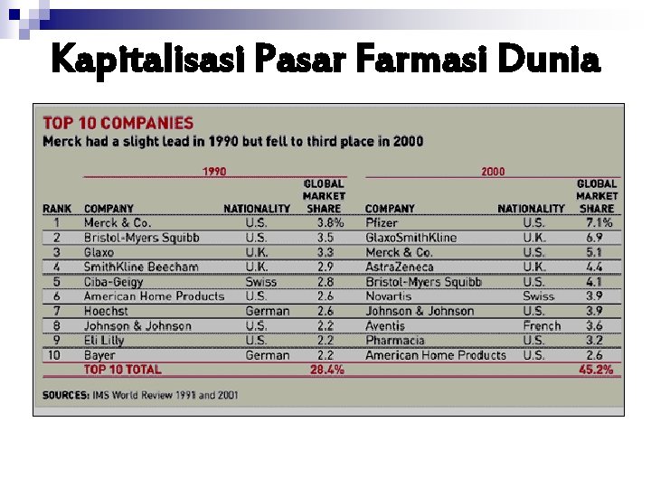 Kapitalisasi Pasar Farmasi Dunia 