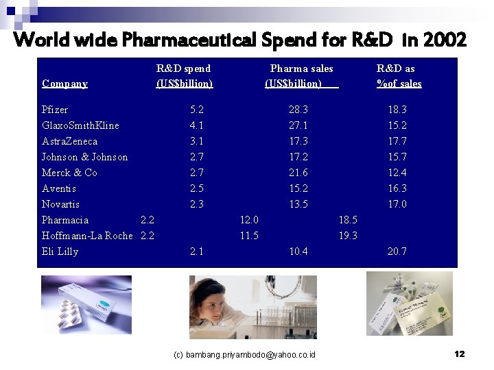 World wide Pharmaceutical Spend for R&D in 2002 Company Pfizer Glaxo. Smith. Kline Astra.