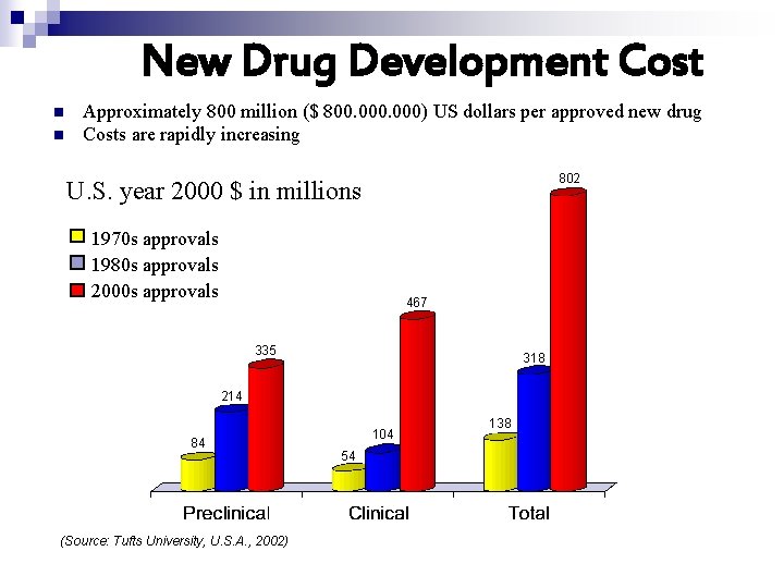 New Drug Development Cost n n Approximately 800 million ($ 800. 000) US dollars