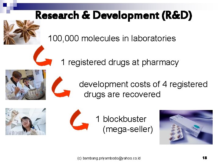 Research & Development (R&D) 100, 000 molecules in laboratories 1 registered drugs at pharmacy