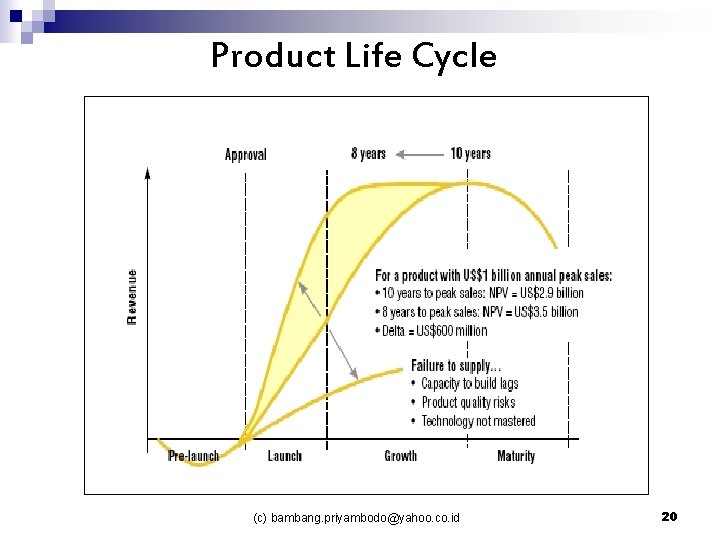 Product Life Cycle (c) bambang. priyambodo@yahoo. co. id 20 