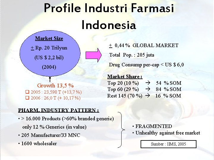 Profile Industri Farmasi Indonesia Market Size + 0, 44 % GLOBAL MARKET + Rp.