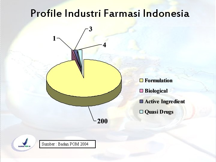 Profile Industri Farmasi Indonesia Sumber : Badan POM 2004 (c) bambang. priyambodo@yahoo. co. id
