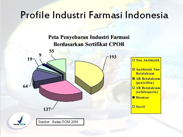 Profile Industri Farmasi Indonesia Sumber : Badan POM 2004 (c) bambang. priyambodo@yahoo. co. id