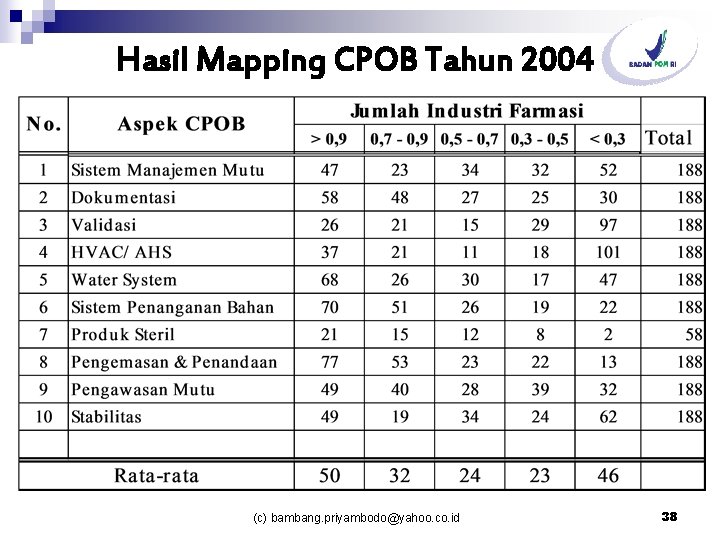 Hasil Mapping CPOB Tahun 2004 (c) bambang. priyambodo@yahoo. co. id 38 