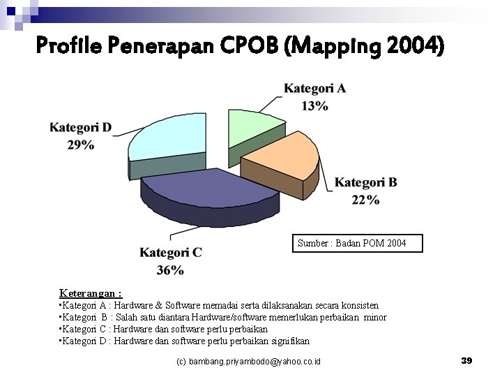 Profile Penerapan CPOB (Mapping 2004) Sumber : Badan POM 2004 Keterangan : • Kategori