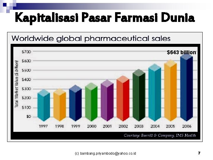 Kapitalisasi Pasar Farmasi Dunia $643 billion (c) bambang. priyambodo@yahoo. co. id 7 