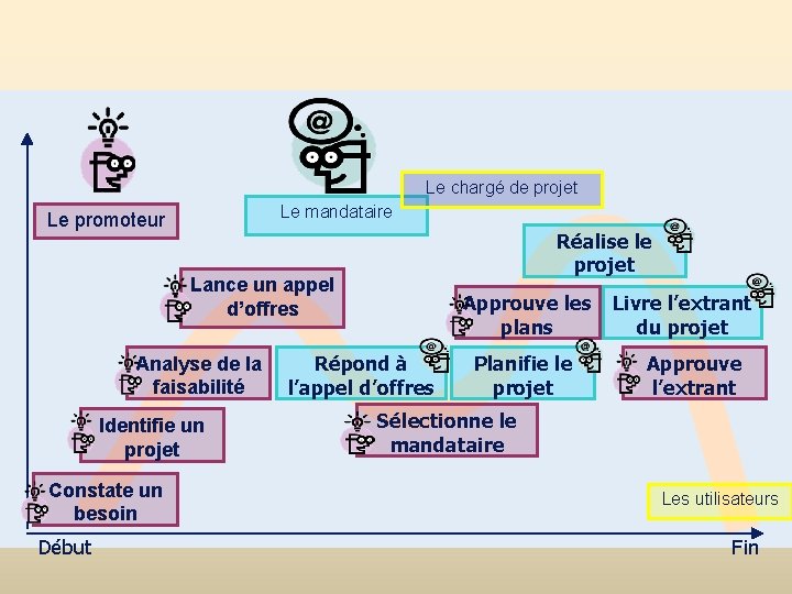 Les intervenants - Résumé Le chargé de projet Le mandataire Le promoteur Réalise le Les intervenants - Résumé Le chargé de projet Le mandataire Le promoteur Réalise le