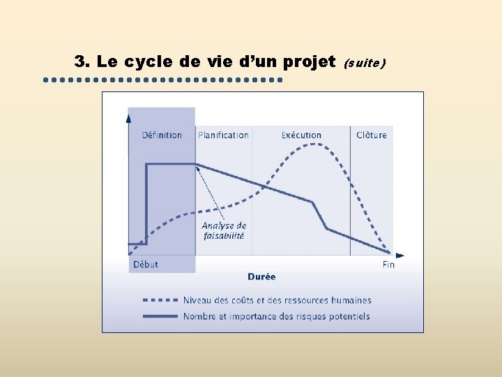 3. Le cycle de vie d’un projet (suite) 3. Le cycle de vie d’un projet (suite)