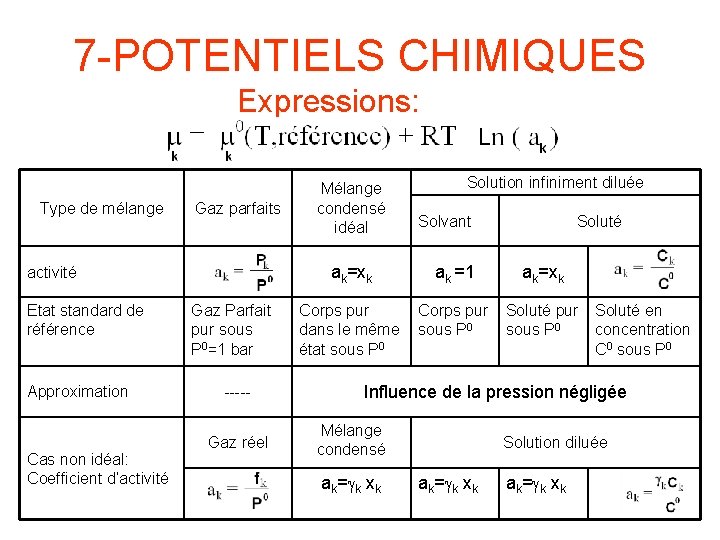 7 -POTENTIELS CHIMIQUES Expressions: Type de mélange Gaz parfaits ak=xk activité Etat standard de