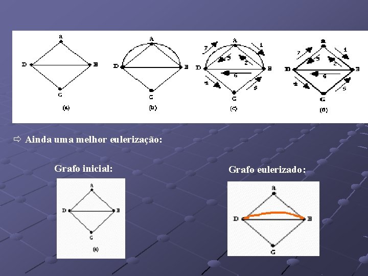 Ainda uma melhor eulerização: Grafo inicial: Grafo eulerizado: 