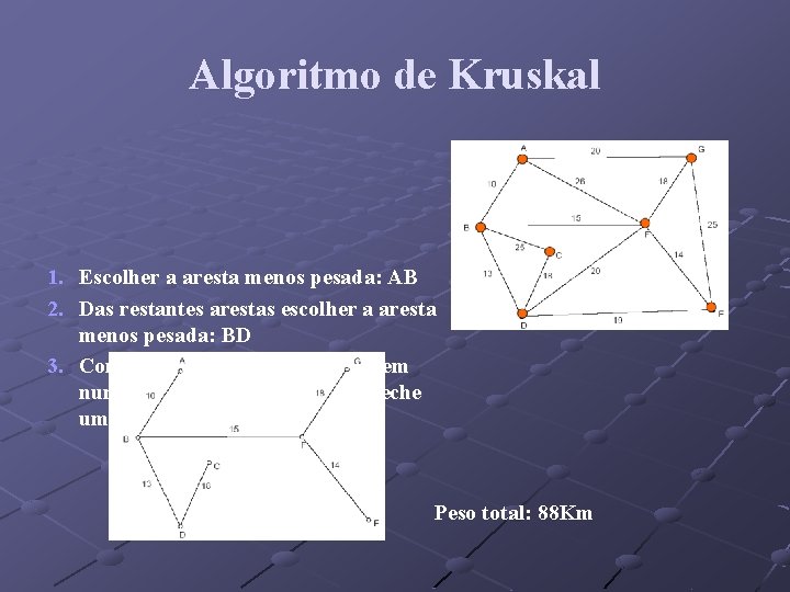 Algoritmo de Kruskal 1. Escolher a aresta menos pesada: AB 2. Das restantes arestas