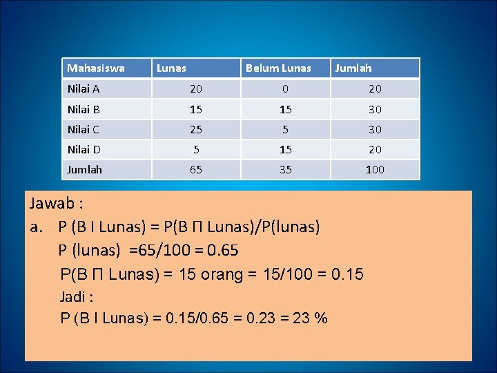 Mahasiswa Lunas Belum Lunas Jumlah Nilai A 20 0 20 Nilai B 15 15