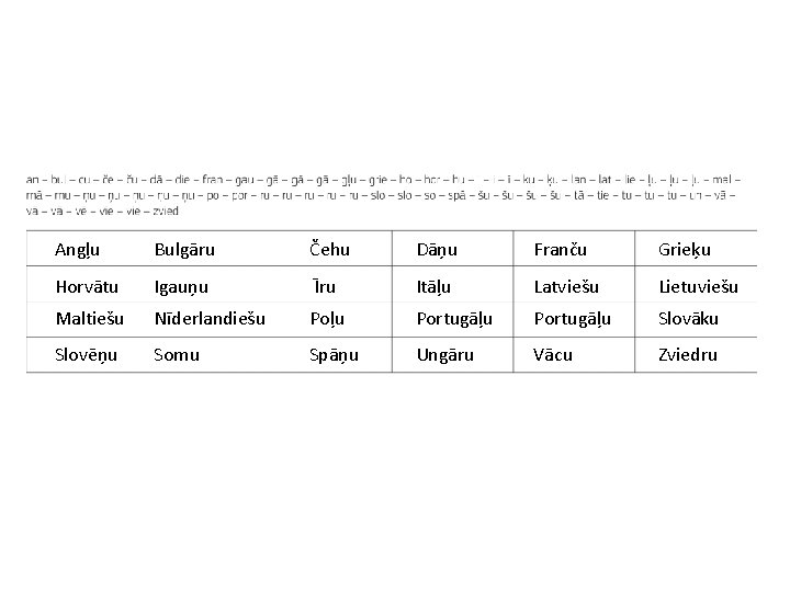 Angļu Bulgāru Čehu Dāņu Franču Grieķu Horvātu Igauņu Īru Itāļu Latviešu Lietuviešu Maltiešu Nīderlandiešu