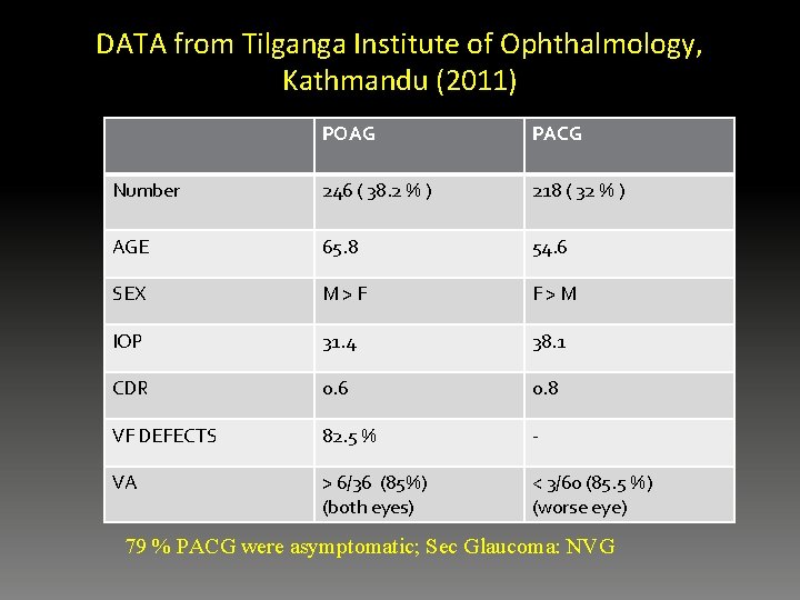 DATA from Tilganga Institute of Ophthalmology, Kathmandu (2011) POAG PACG Number 246 ( 38.