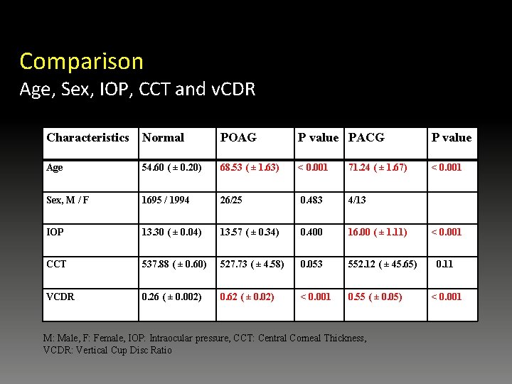 Comparison Age, Sex, IOP, CCT and v. CDR Characteristics Normal POAG P value PACG