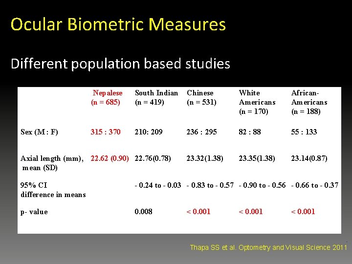 Ocular Biometric Measures Different population based studies Sex (M : F) Nepalese (n =