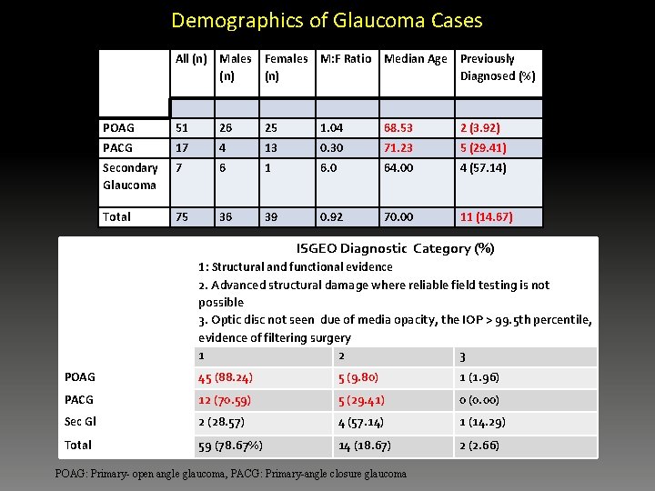 Demographics of Glaucoma Cases All (n) Males (n) Females M: F Ratio Median Age