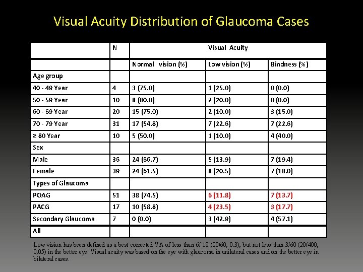 Visual Acuity Distribution of Glaucoma Cases N Visual Acuity Normal vision (%) Low vision