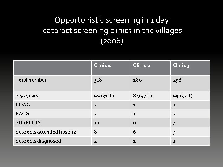 Opportunistic screening in 1 day cataract screening clinics in the villages (2006) Clinic 1