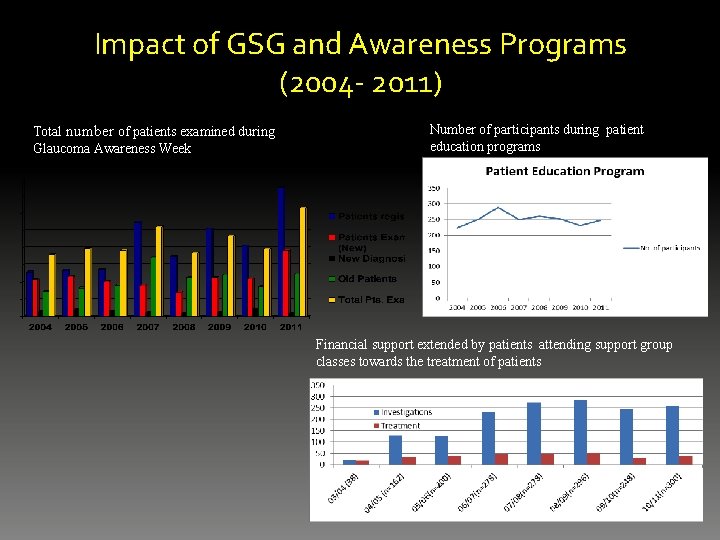 Impact of GSG and Awareness Programs (2004 - 2011) Total number of patients examined