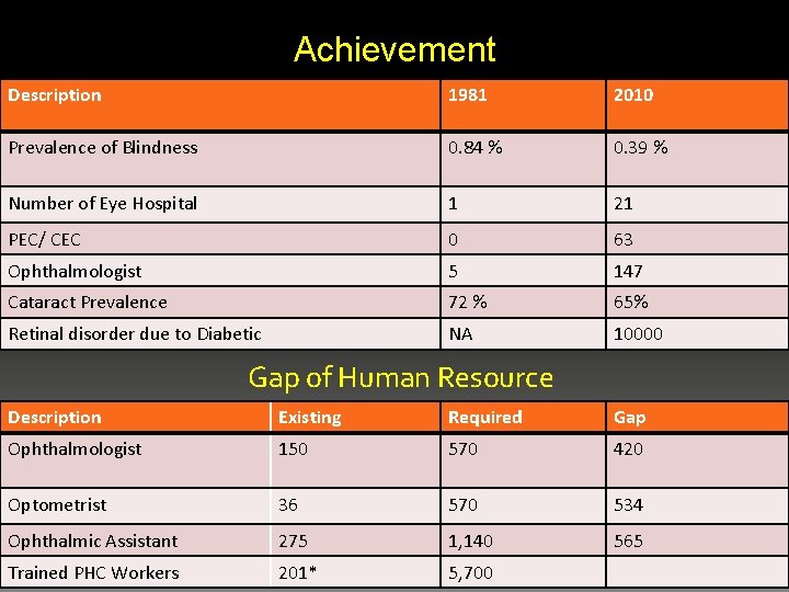 Achievement Description 1981 2010 Prevalence of Blindness 0. 84 % 0. 39 % Number