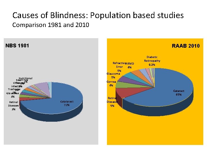 Causes of Blindness: Population based studies Comparison 1981 and 2010 NBS 1981 RAAB 2010